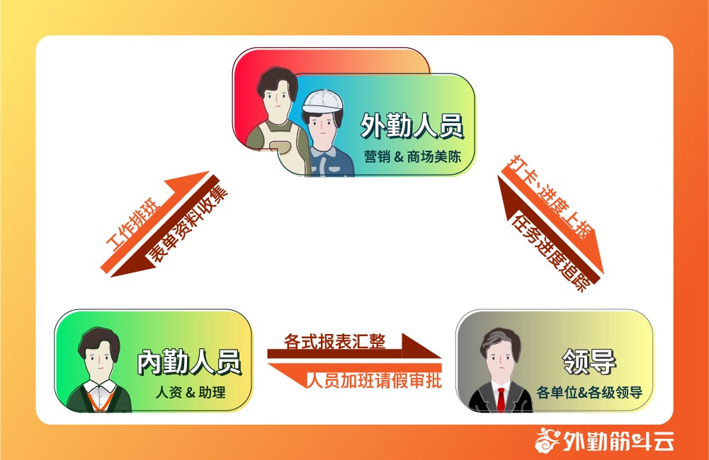外勤人员、内勤资料统计人员和领导对于管理上，三方都能获得最大效益。