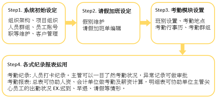 外勤筋斗云后台设定及应用方式
