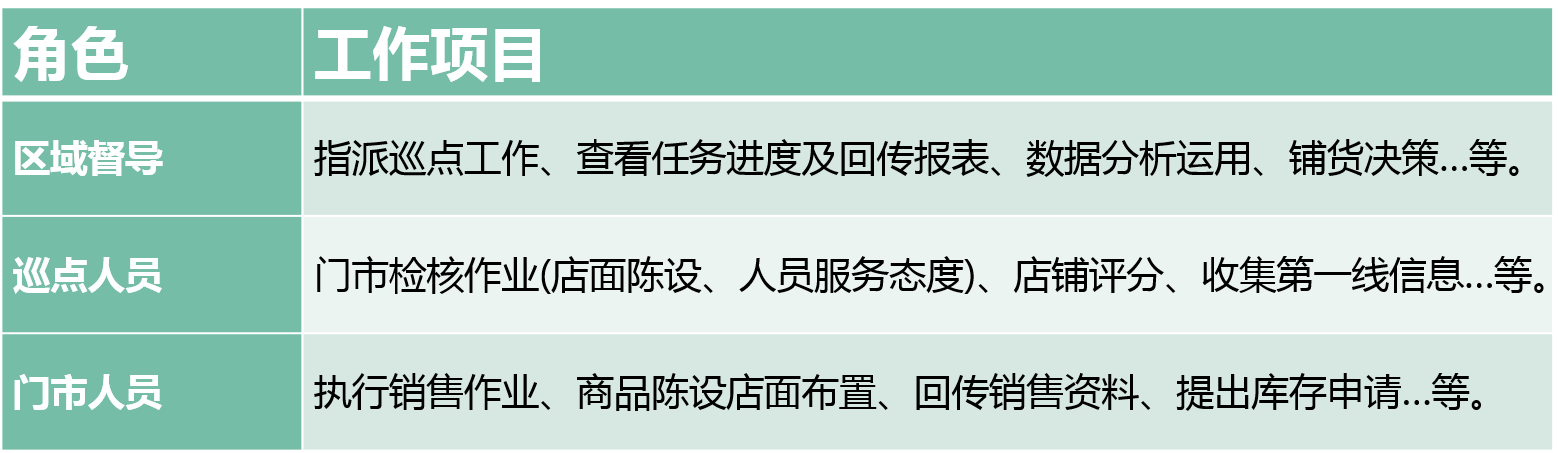 巡点派工作业 不同角色的情境示意