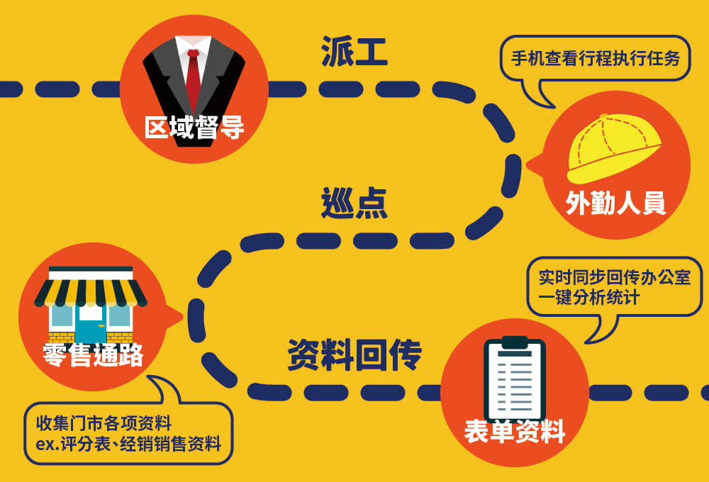 巡点工作派工、执行、表单数据收集流程图