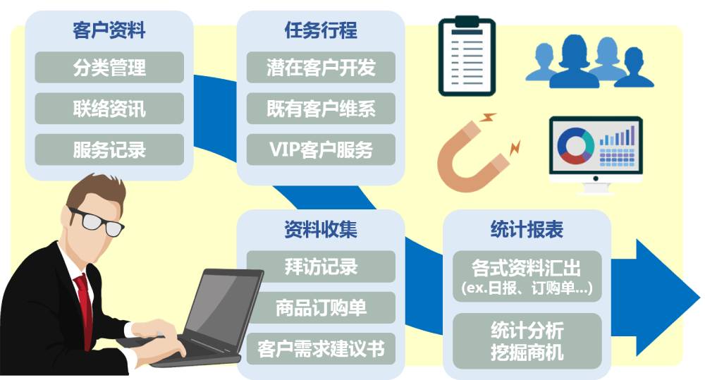 外勤筋斗云业务管理解决方案示意